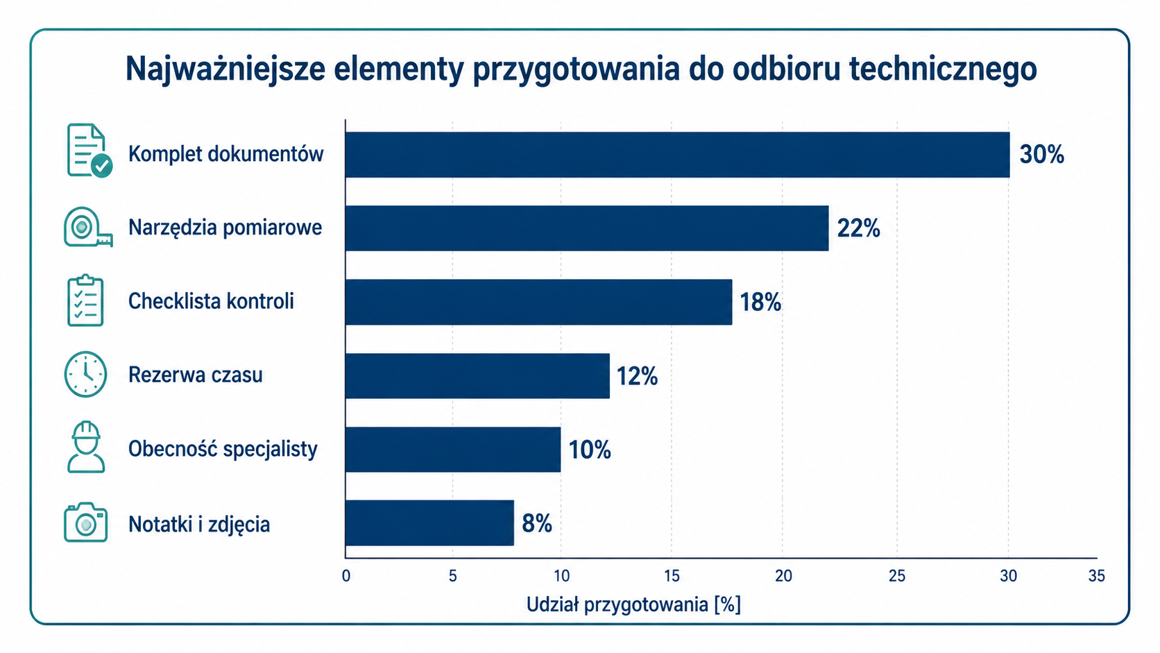 Najważniejsze elementy przygotowania do odbioru technicznego